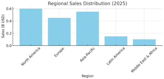 Regional Sales Distribution (2025)